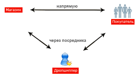 дропшиппинг